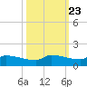 Channel Five tide chart for Sunday, October 23, 2022