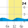 Channel Five tide chart for Monday, October 24, 2022