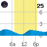 Channel Five tide chart for Tuesday, October 25, 2022