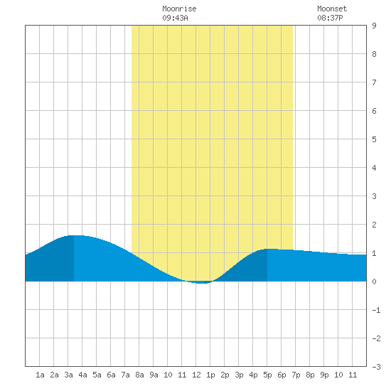 Channel Five tide chart for Thursday, October 27, 2022