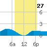Channel Five tide chart for Thursday, October 27, 2022