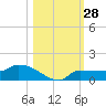 Channel Five tide chart for Friday, October 28, 2022
