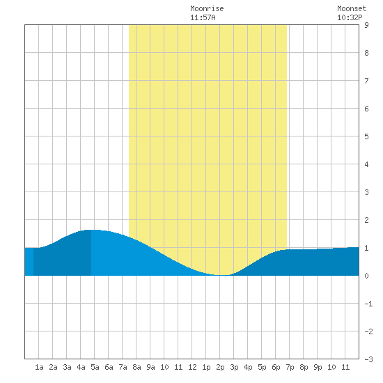 Channel Five tide chart for Saturday, October 29, 2022