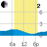 Channel Five tide chart for Sunday, October 2, 2022