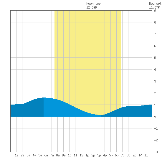 Channel Five tide chart for Sunday, October 30, 2022