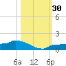 Channel Five tide chart for Sunday, October 30, 2022