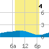 Channel Five tide chart for Tuesday, October 4, 2022