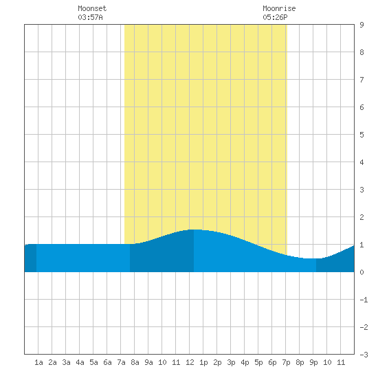 Channel Five tide chart for Thursday, October 6, 2022