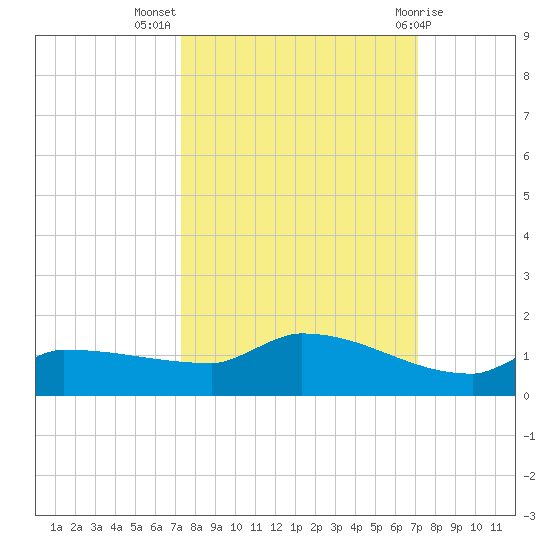 Channel Five tide chart for Friday, October 7, 2022