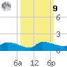 Channel Five tide chart for Sunday, October 9, 2022