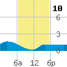 Channel Five tide chart for Thursday, November 10, 2022