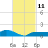 Channel Five tide chart for Friday, November 11, 2022
