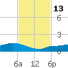 Channel Five tide chart for Sunday, November 13, 2022