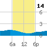 Channel Five tide chart for Monday, November 14, 2022