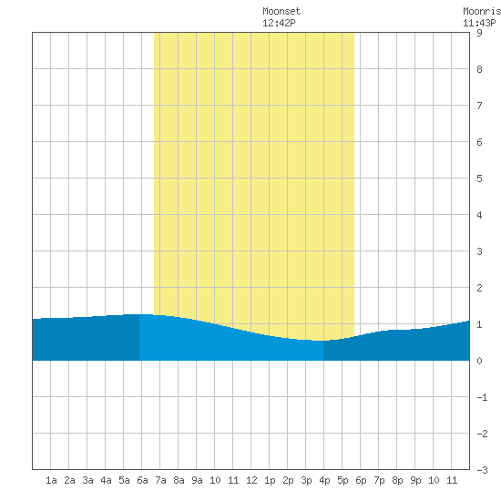 Channel Five tide chart for Tuesday, November 15, 2022