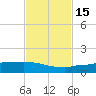 Channel Five tide chart for Tuesday, November 15, 2022