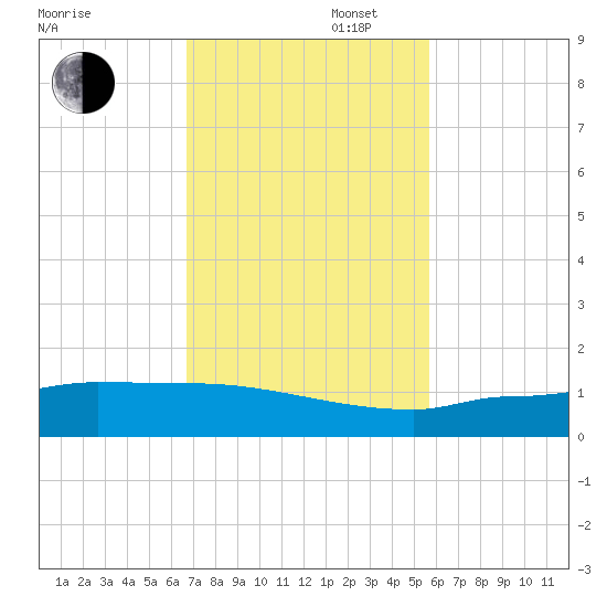 Channel Five tide chart for Wednesday, November 16, 2022