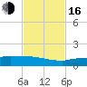 Channel Five tide chart for Wednesday, November 16, 2022