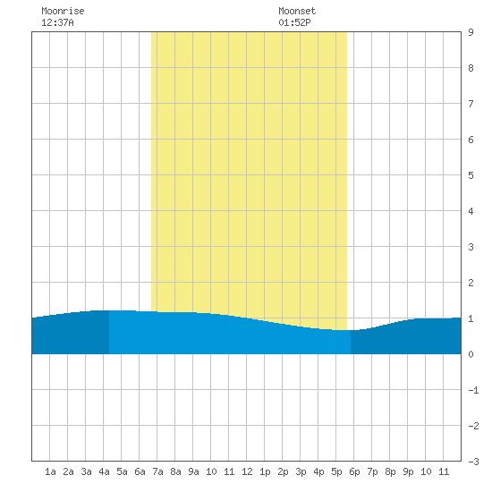 Channel Five tide chart for Thursday, November 17, 2022