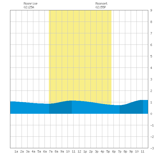 Channel Five tide chart for Saturday, November 19, 2022