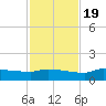 Channel Five tide chart for Saturday, November 19, 2022