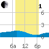 Channel Five tide chart for Tuesday, November 1, 2022