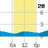 Channel Five tide chart for Sunday, November 20, 2022