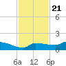 Channel Five tide chart for Monday, November 21, 2022