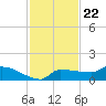 Channel Five tide chart for Tuesday, November 22, 2022