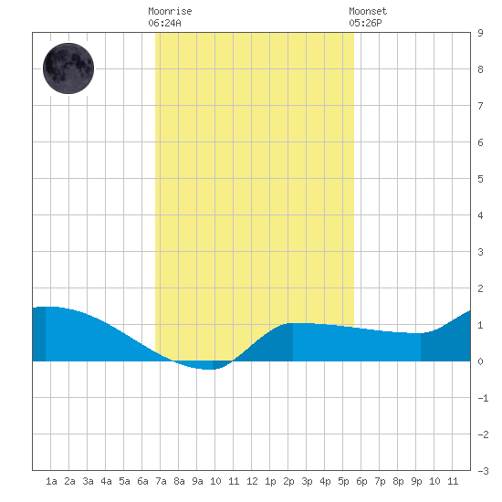 Channel Five tide chart for Wednesday, November 23, 2022