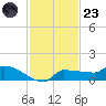 Channel Five tide chart for Wednesday, November 23, 2022