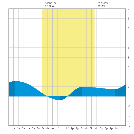 Channel Five tide chart for Thursday, November 24, 2022