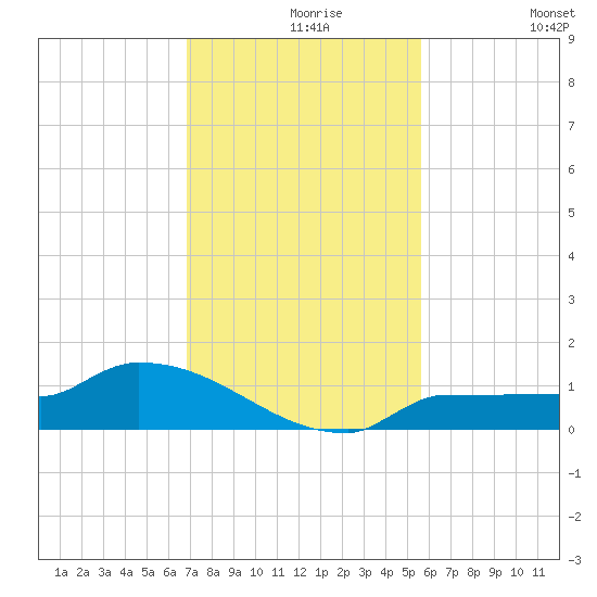 Channel Five tide chart for Monday, November 28, 2022