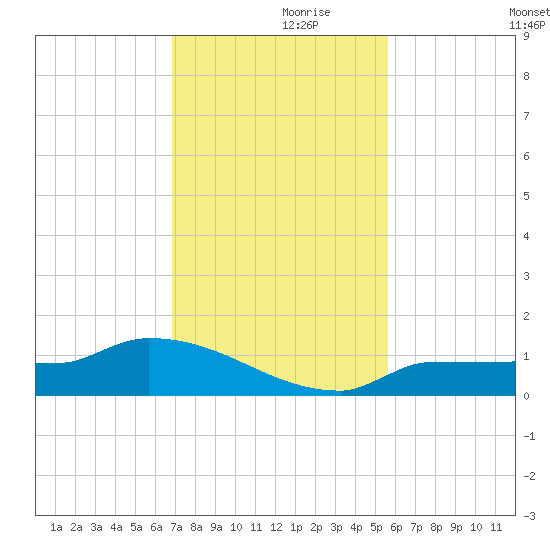 Channel Five tide chart for Tuesday, November 29, 2022