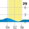 Channel Five tide chart for Tuesday, November 29, 2022