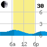 Channel Five tide chart for Wednesday, November 30, 2022