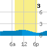 Channel Five tide chart for Thursday, November 3, 2022