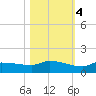 Channel Five tide chart for Friday, November 4, 2022