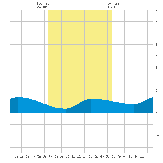 Channel Five tide chart for Sunday, November 6, 2022