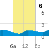 Channel Five tide chart for Sunday, November 6, 2022