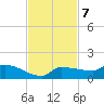 Channel Five tide chart for Monday, November 7, 2022