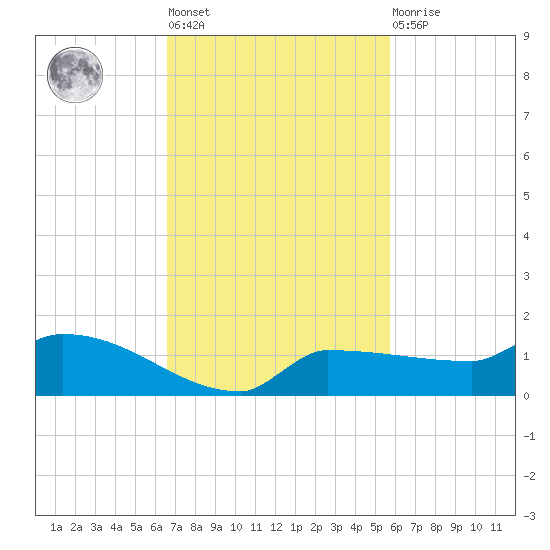 Channel Five tide chart for Tuesday, November 8, 2022