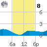 Channel Five tide chart for Tuesday, November 8, 2022