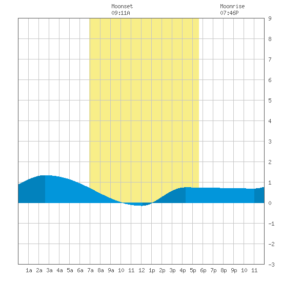 Channel Five tide chart for Saturday, December 10, 2022