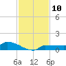 Channel Five tide chart for Saturday, December 10, 2022