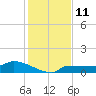 Channel Five tide chart for Sunday, December 11, 2022