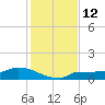 Channel Five tide chart for Monday, December 12, 2022