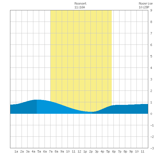 Channel Five tide chart for Tuesday, December 13, 2022