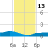 Channel Five tide chart for Tuesday, December 13, 2022