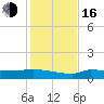 Channel Five tide chart for Friday, December 16, 2022